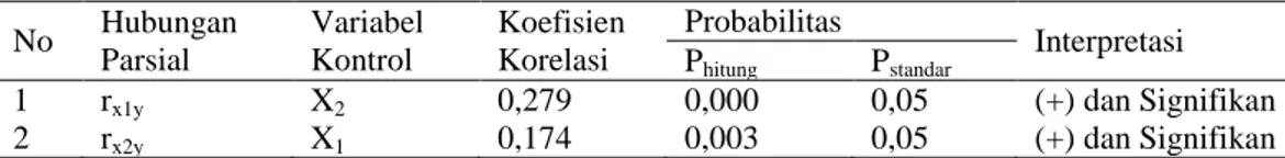 Tabel 1 Hasil Analisis Korelasi Parsial  No  Hubungan  Parsial  Variabel Kontrol  Koefisien Korelasi  Probabilitas  InterpretasiP hitung P standar  1  2  r x1yr x2y X 2X1 0,279 0,174  0,000 0,003  0,05 0,05  (+) dan Signifikan (+) dan Signifikan    