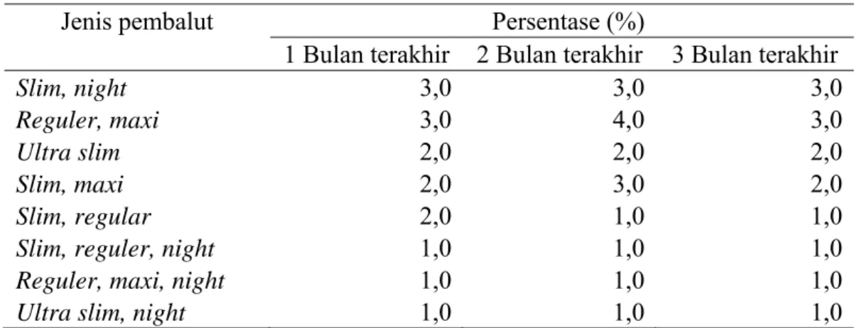 Tabel 16 Lanjutan 
