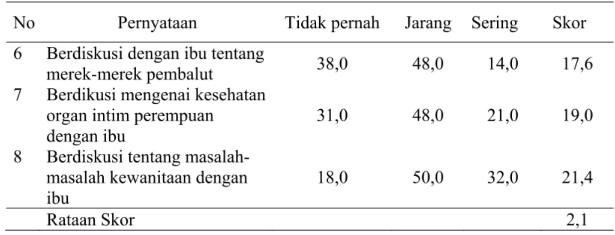 Tabel 9 Lanjutan 