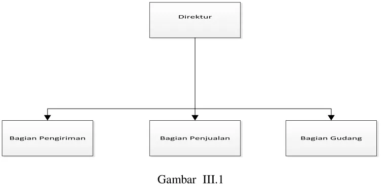 Gambar  III.1 