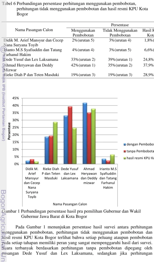 Tabel 6 Perbandingan persentase perhitungan menggunakan pembobotan,     perhitungan tidak menggunakan pembobotan dan hasil resmi KPU Kota    Bogor  