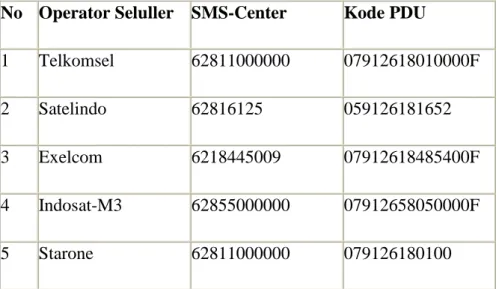 Tabel 2. 6 Nomor SMS-Center Operator Seluler Di Indonesia 