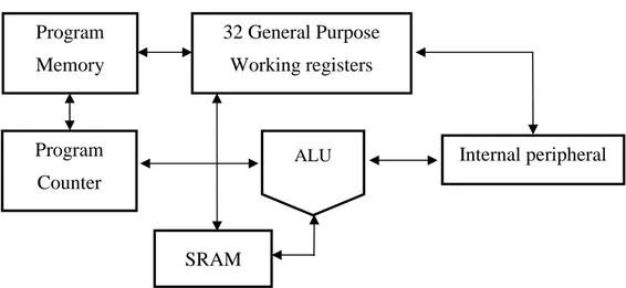 Gambar 2.4 Blok arsitektur mikrokontroler AVR SRAM Program  Memory 32 General Purpose Working registers Program  Counter 