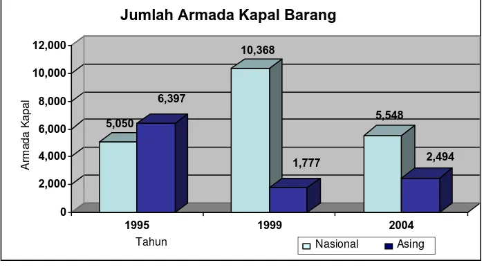 Gambar II.1 Jumlah Unit Armada Nasional dan Asing Tahun 1995 - 2004 