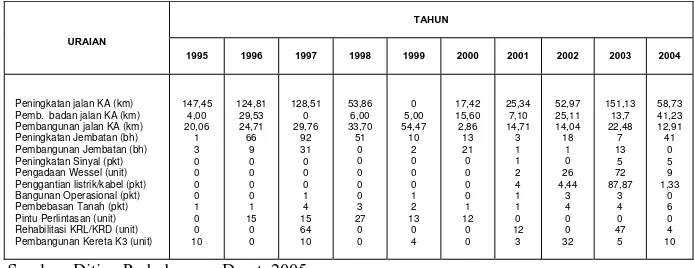 Tabel Realisasi Program Pembangunan Perkeretaapian      Tahun 1995-2004  