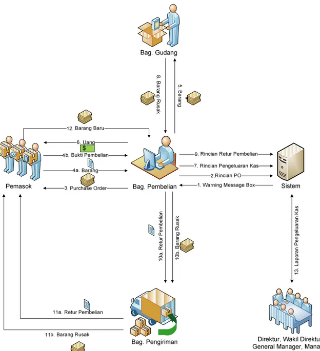 Gambar 4.3 Concept of Operations Diagram Proses Pembelian 