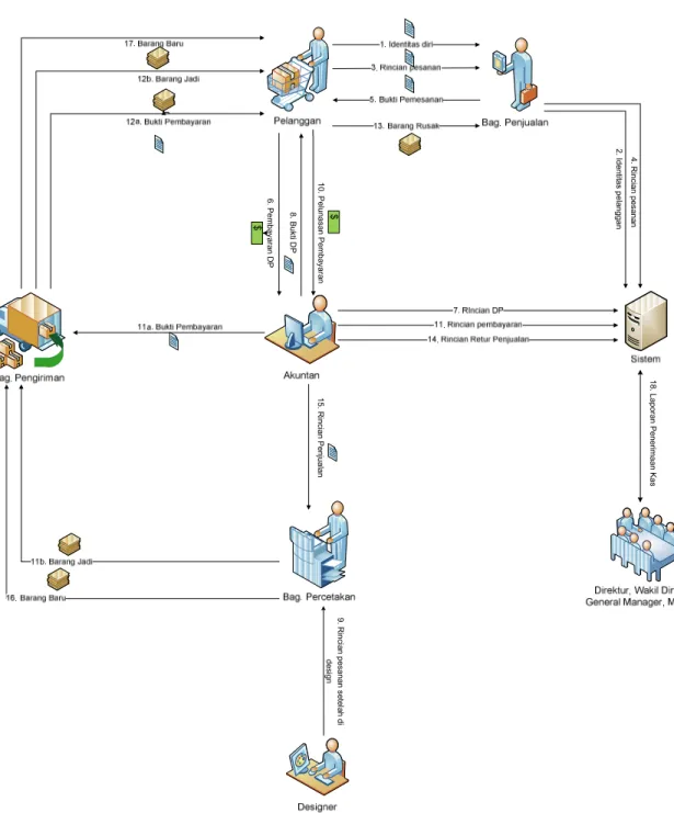 Gambar 4.1 Concept of Operations Diagram Proses Penjualan 