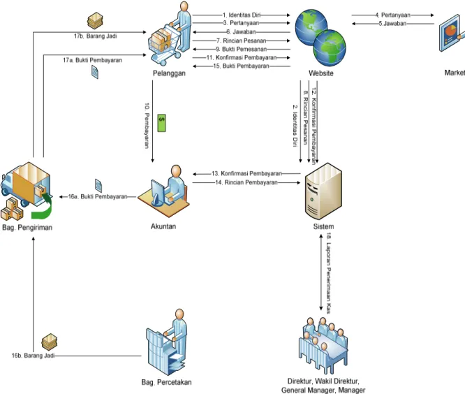 Gambar 4.2 Concept of Operations Diagram Proses Penjualan Online 