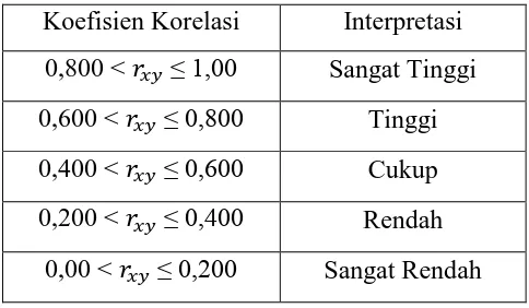 Tabel 3.5 Klasifikasi Koefisien Korelasi 