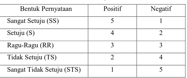 Tabel 3.11 Penskoran Skala Self Esteem Matematis 