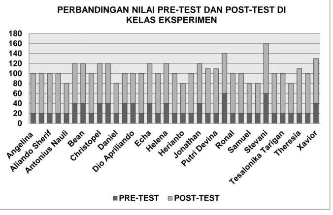 Gambar 2.Grafik Perbandingan Nilai Pre-Test dan Post-Test di Kelas Eksperimen 