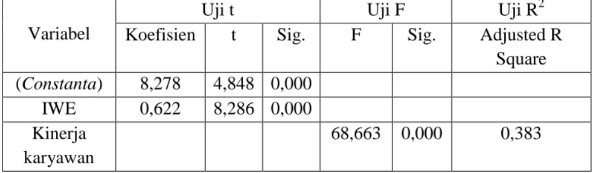 Tabel 17. Hasil Analisis Data IWE (X) terhadap Kinerja Karyawan (Y1) 