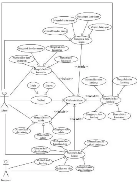 Gambar 2. Usecase Diagram Sistem Informasi Geografis Pemetaan Lokasi Kandang  Peternakan Sapi Di Kabupaten Lima Puluh Kota 