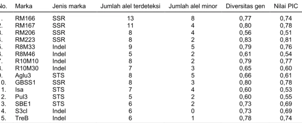 Tabel 3. Karakteristik marka molekuler hasil analisis menggunakan 93 aksesi padi warna lokal Indonesia