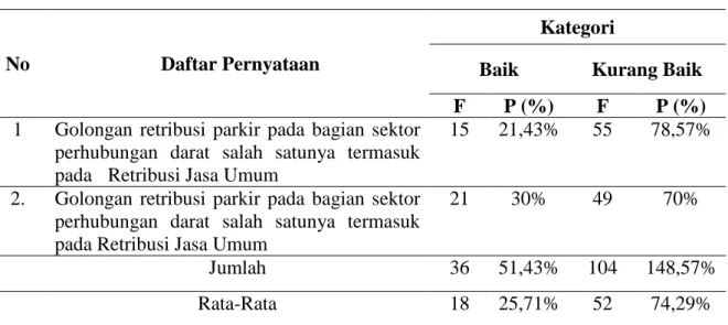 Tabel 1.1 Golongan dan Jenis Retribusi pada Sub Sector Perhubungan Darat 