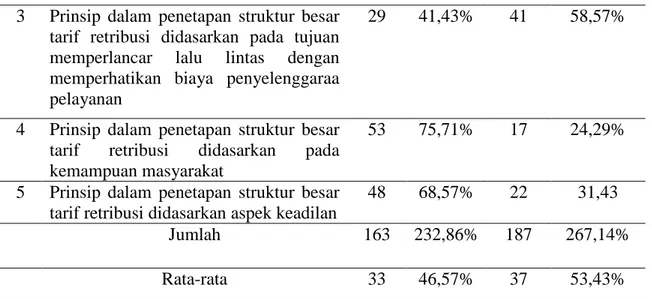Tabel 1.5 Tarif Retribusi Pelayanan Parkir di Tepi Jalan Umum 