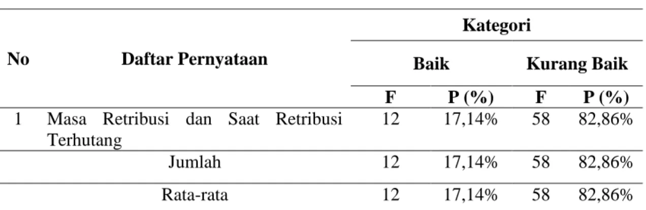Tabel 1.6 Masa Retribusi dan Saat Retribusi Terhutang 