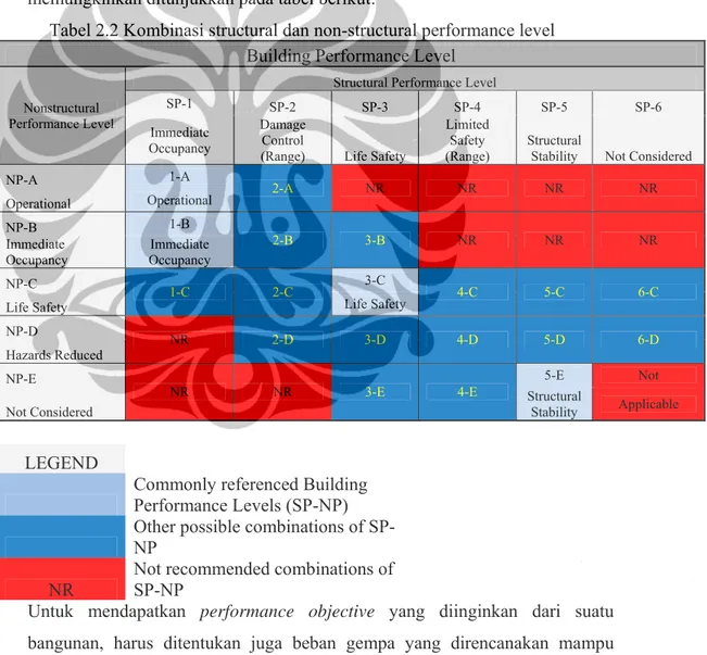 Tabel 2.2 Kombinasi structural dan non-structural performance level  Building Performance Level  