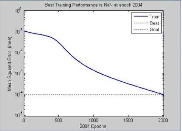 Figure 3. Error change curve of network training 