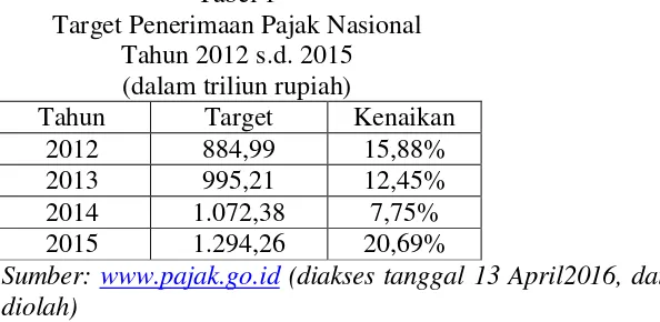 Tabel 1 Target Penerimaan Pajak Nasional 