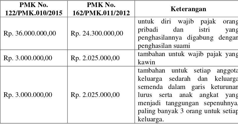 Tabel 2 Perubahan Penyesuaian Besarnya Penghasilan Tidak Kena Pajak (PTKP) 