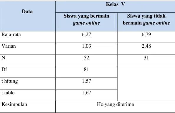Tabel 4.1 Uji-t Hasil Belajar siswa yang bermain game online dengan siswa  yang tidak bermain game online 
