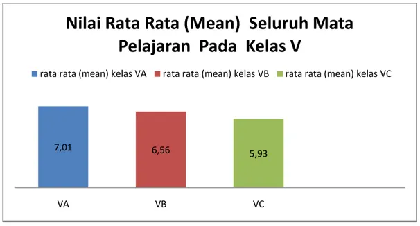 Diagram 4.2. nilai rata rata (mean) pada setiap mata pelajaran kelas VA. 