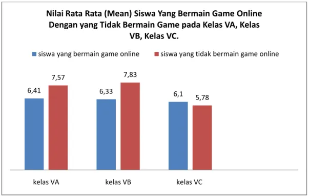 Diagram 4.5. nilai rata rata (mean) siswa yang bermain game online dengan yang  tidak main game online