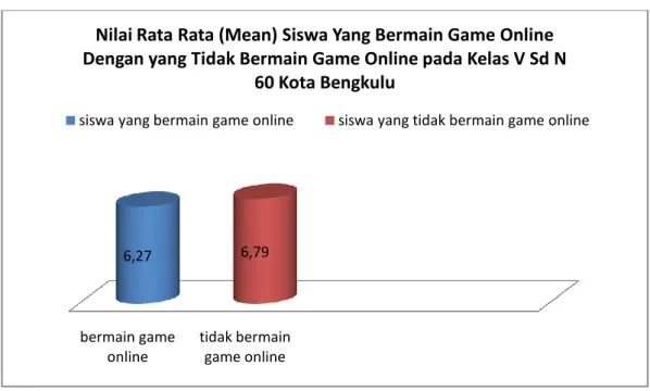 Diagram  4.7.  seluruh  nilai  rata  rata  (mean)  siswa  yang  bermain  game  online  dengan yang tidak bermain game online pada kelas V SD N 60 Kota Bengkulu