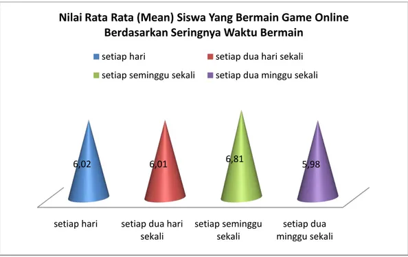 Diagram 4. 8. Nilai rata rata siswa yang bermain  game online dengan yang tidak  bermain game online berdasarkan waktu bermain pada seluruh kelas V
