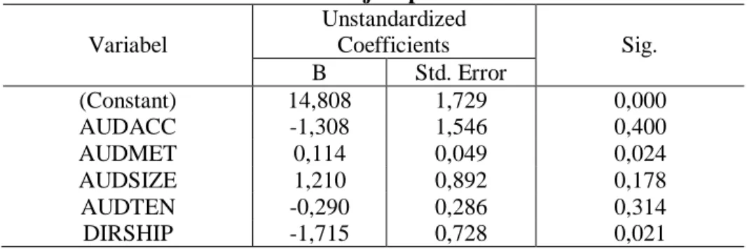 Tabel 3  Uji Hipotesis  Variabel  Unstandardized Coefficients  Sig.  B  Std. Error   (Constant)  14,808  1,729  0,000  AUDACC  -1,308  1,546  0,400  AUDMET  0,114  0,049  0,024  AUDSIZE  1,210  0,892  0,178  AUDTEN  -0,290  0,286  0,314  DIRSHIP  -1,715  0