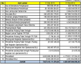 Tabel 23. Rincian Aset Lancar per 31 Desember 2015 dan 2014