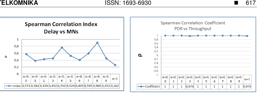 Figure 20. Spearman Coefficient correlation 
