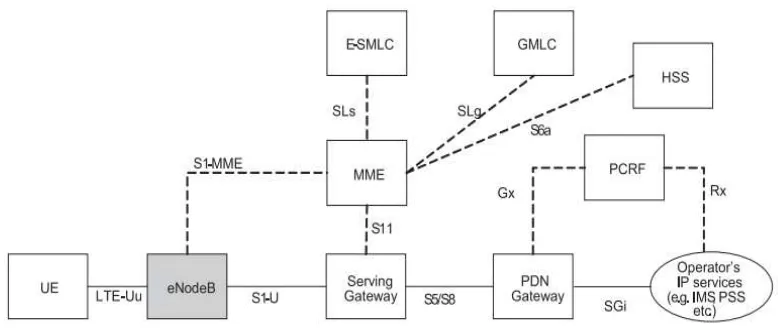 Figure 1. The EPS network elements [2] 
