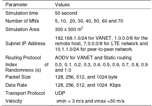 Table 3 Simulation parameter for hybrid LTE-VANET 