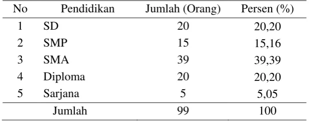Tabel 4.2. Komposisi responden berdasarkan tingkat pendidikan di Desa Kelambir   Kecamatan Hamparan Perak Kabupaten Deli Serdang
