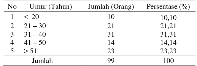 Tabel 4.3. Komposisi responden berdasarkan kelompok umur 