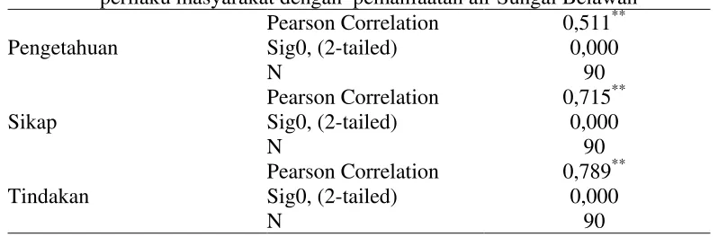 Tabel 4.9. Uji statistik korelasi pearson untuk mengetahui hubungan variabel    perilaku masyarakat dengan  pemanfaatan air Sungai Belawan **