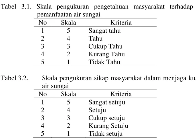 Tabel 3.1. Skala pengukuran pengetahuan masyarakat terhadap     pemanfaatan air sungai  