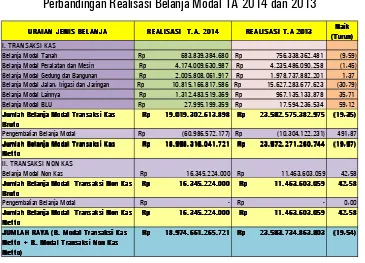 Tabel 20 Perbandingan Realisasi Belanja Modal TA 2014 Per Unit Eselon I 