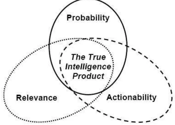 Gambar 2 menggambarkan produk intelijen benar pada inti dari proses kecerdasan, dengan tiga karakteristik penting yang - penilaian probabilitas, relevansi dan actionability - sekitarnya
