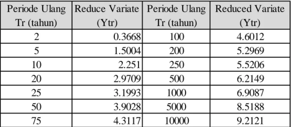 Tabel 2. 8 Reduced Variated (Ytr)
