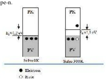 Gambar 1 Perpindahan elektron dari pita
