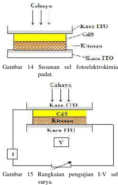 Gambar 14 Susunan sel fotoelektrokimia