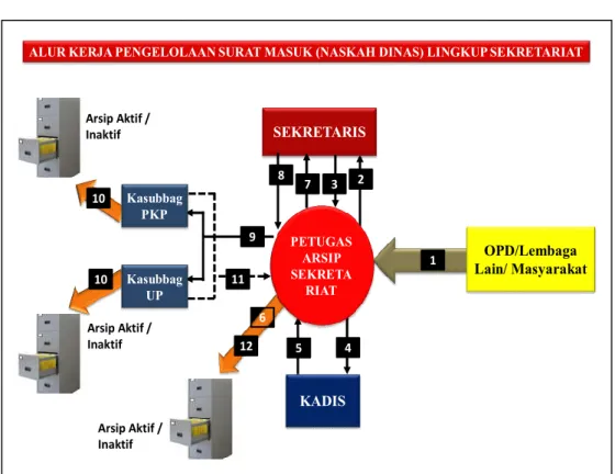 Gambar 1.  Alur Kerja Pengelolaan Surat Masuk Lingkup Sekretariat  2.  Uraian Pengelolaan Surat Masuk Lingkup Sekretariat 