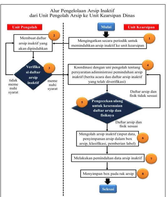 Gambar 6.  Alur Kerja Pengelolaan Arsip Inaktif 