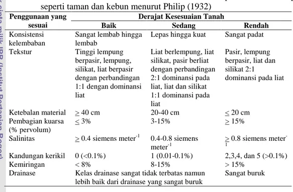 Tabel  14.  Faktor  dalam  evaluasi  lahan  dan  karakteristik  tapak  untuk  lanskap  seperti taman dan kebun menurut Philip (1932) 