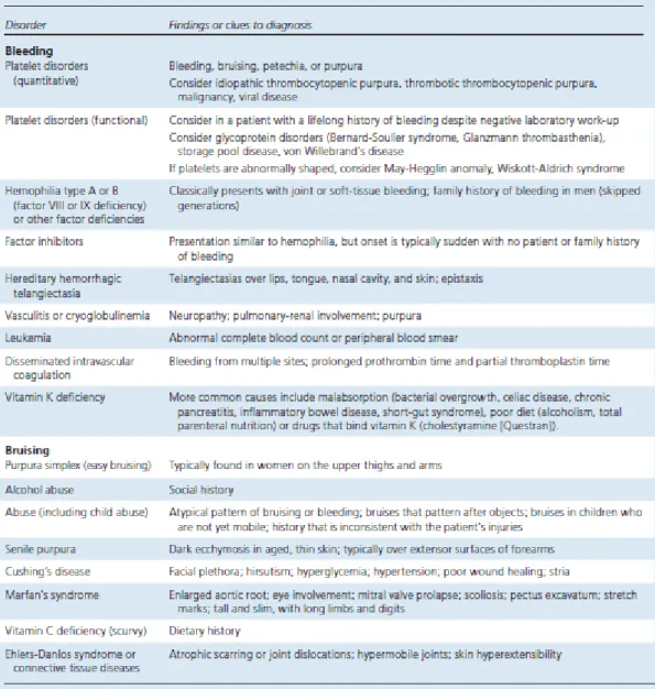 Tabel 2.2. Diferensial Diagnosis Kelainan Perdarahan dan Memar