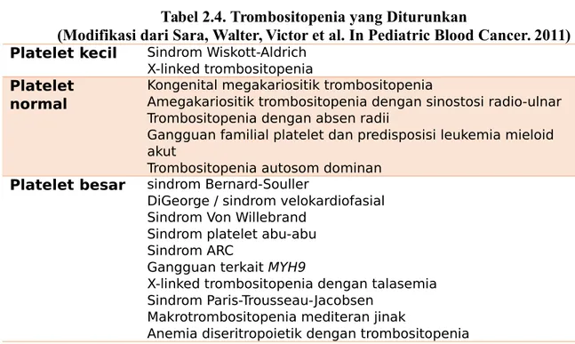 Tabel 2.4. Trombositopenia yang Diturunkan