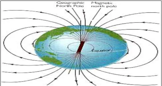 Gambar 2.2 Medan magnet bumi mempunyai karakteristik dwikutub homogen. 